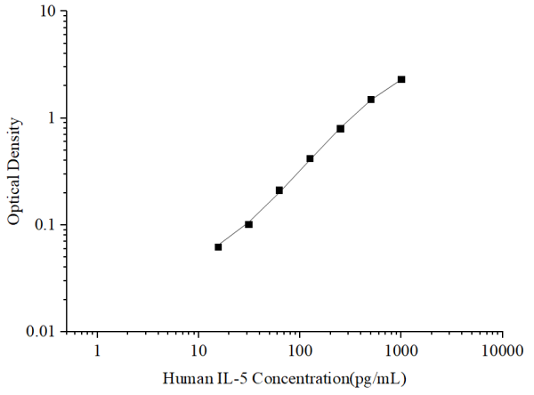 Uncoated Human IL-5 (Interleukin 5) ELISA Kit (E-UNEL-H0267)