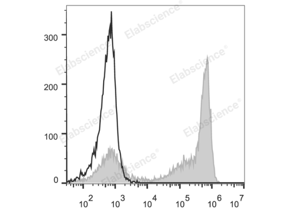 PE Anti-Mouse Ly-6G/Ly-6C (Gr-1) Antibody[RB6-8C5] (E-AB-F1120D)