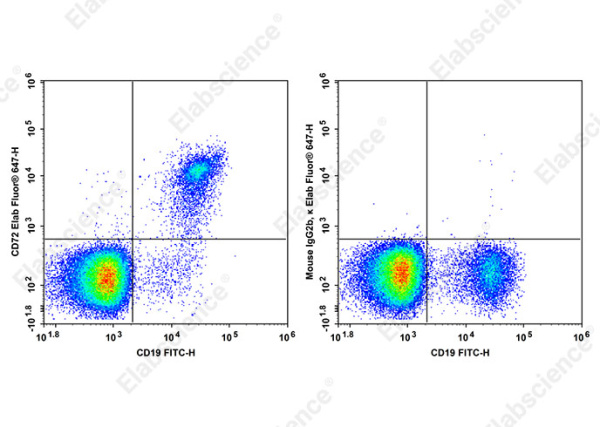 Elab Fluor® 647 Anti-Human CD72 Antibody[3F3] (AN00325M)