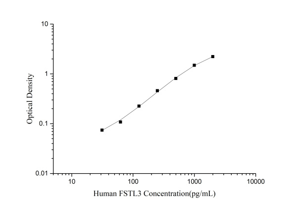 Human FSTL3 (Follistatin Like Protein 3) ELISA Kit (E-EL-H6294)