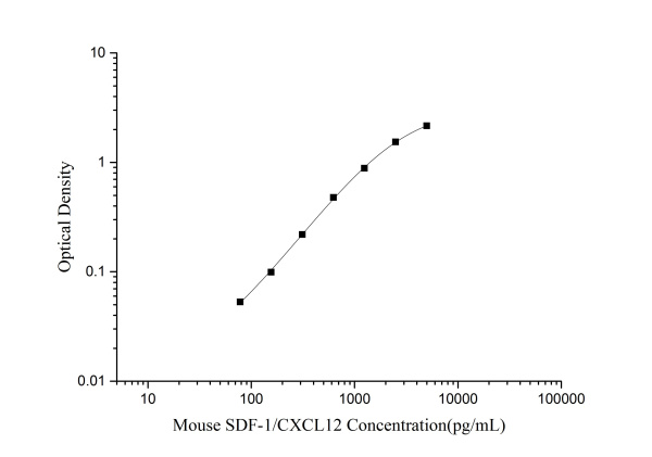 Mouse SDF-1/CXCL12(Stromal Cell Derived Factor 1) ELISA Kit (E-EL-M3046)