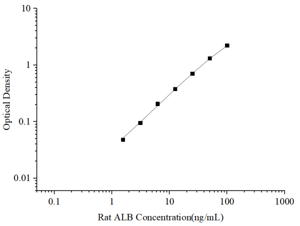 Uncoated Rat ALB (Albumin) ELISA Kit (E-UNEL-R0060)