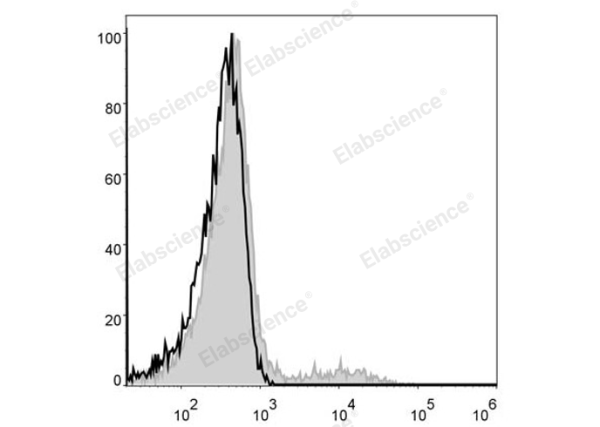 PE Anti-Human HLA-DR Antibody[L243] (E-AB-F1111D)