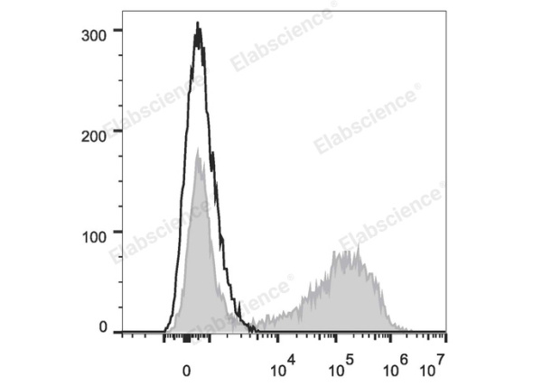 PE Anti-Mouse IL-17A Antibody[TC11-18H10.1] (E-AB-F1199UD)