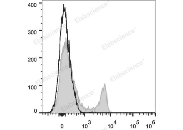 PE/Cyanine7 Anti-Mouse CD8a Antibody[53-6.7] (E-AB-F1104UH)