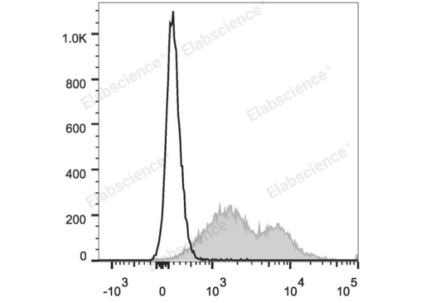 PE/Cyanine7 Anti-Mouse CD86 Antibody[GL-1] (E-AB-F0994UH)