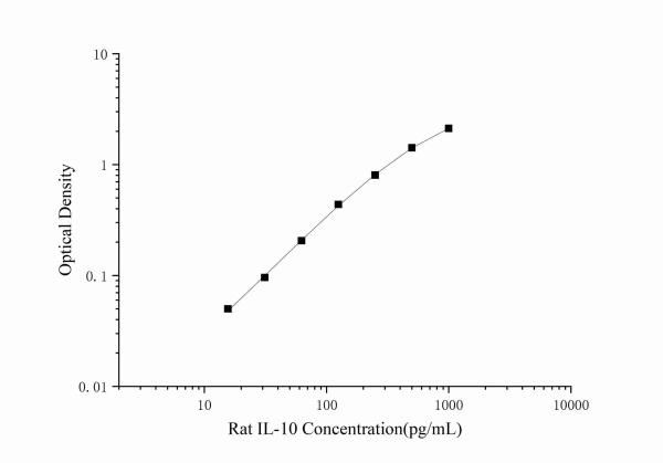 CellaQuant™ Rat IL-10 (Interleukin 10) ELISA Kit (CQR004)