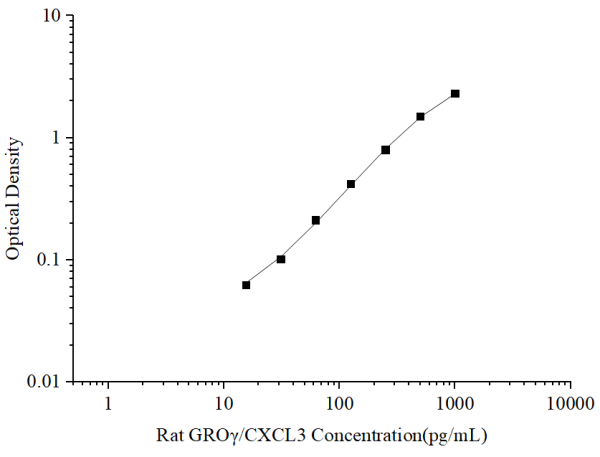 Uncoated Rat GROγ/CXCL3 (Growth Regulated Oncogene Gamma) ELISA Kit (E-UNEL-R0074)