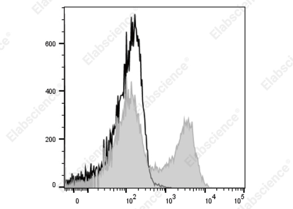 Elab Fluor® Violet 450 Anti-Rat RT1D Antibody[OX-17] (AN00653Q)