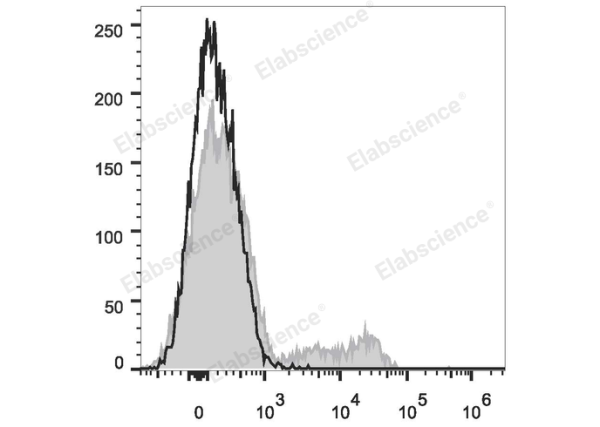 PE/Cyanine7 Anti-Human CD24 Antibody[ML5] (E-AB-F1147H)