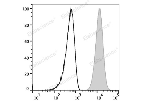 PerCP Anti-Human CD15/SSEA-1 Antibody[HI98] (E-AB-F1079F)