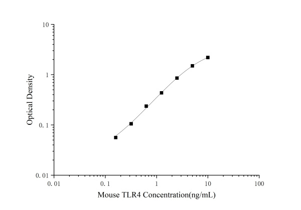 Mouse TLR4(Toll-Like Receptor 4) ELISA Kit (E-EL-M2417)