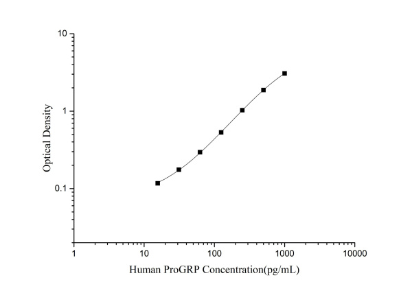 Human ProGRP Antibody Pair Set (E-KAB-0484)