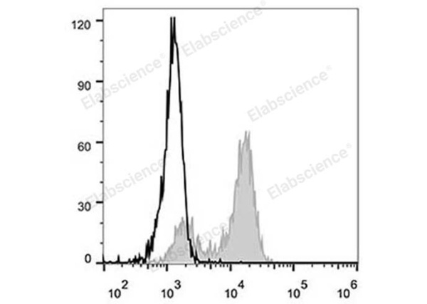 Elab Fluor® 488 Anti-Human CD64 Antibody[10.1] (E-AB-F1082L)