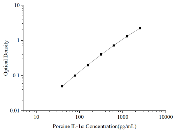 Uncoated Porcine IL-1α (Interleukin 1 Alpha) ELISA Kit (E-UNEL-P0006)