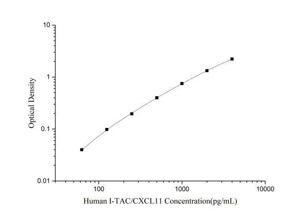 Human I-TAC/CXCL11(Interferon Inducible T-cell Alpha Chemoattractant) ELISA Kit (E-EL-H0051)