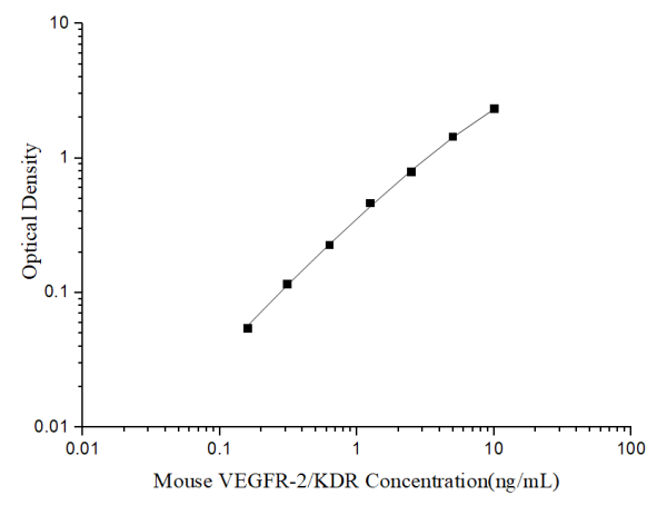 Uncoated Mouse VEGFR-2/KDR(Vascular Endothelial Growth Factor Receptor 2) ELISA Kit (E-UNEL-M0075)