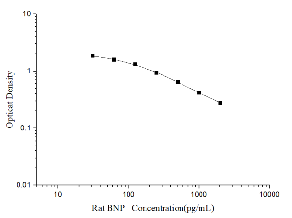 Rat BNP(Brain Natriuretic Peptide) ELISA Kit (E-EL-R0126)