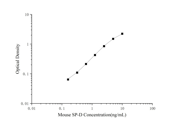 Mouse SP-D(Pulmonary surfactant-associated protein D) ELISA Kit (E-EL-M0993)