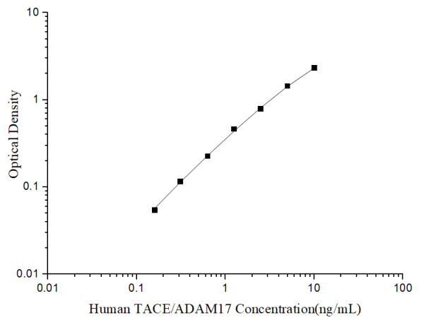 Uncoated Human TACE/ADAM17 (TNF α Converting Enzyme) ELISA Kit (E-UNEL-H0367)