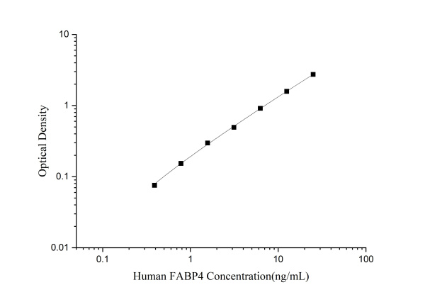 Human FABP4(Fatty Acid Binding Protein 4, Adipocyte) ELISA Kit (E-EL-H0285)