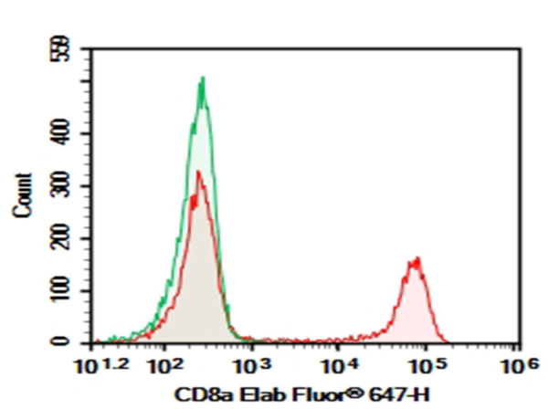 AF/LE Purified Anti-Human CD8a Antibody[OKT-8] (E-AB-F11100)