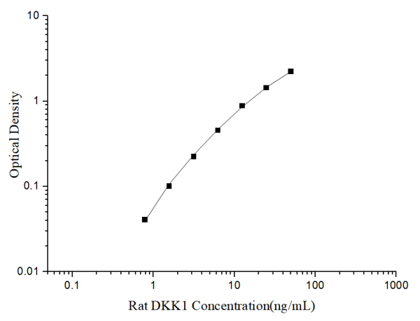 Uncoated Rat DKK1 (Dickkopf Related Protein 1) ELISA Kit (E-UNEL-R0058)