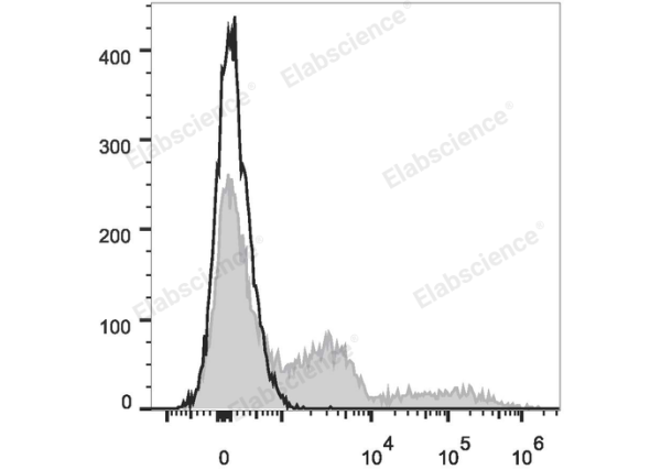 PE/Cyanine7 Anti-Mouse Ly-6G/Ly-6C (Gr-1) Antibody[RB6-8C5] (E-AB-F1120UH)