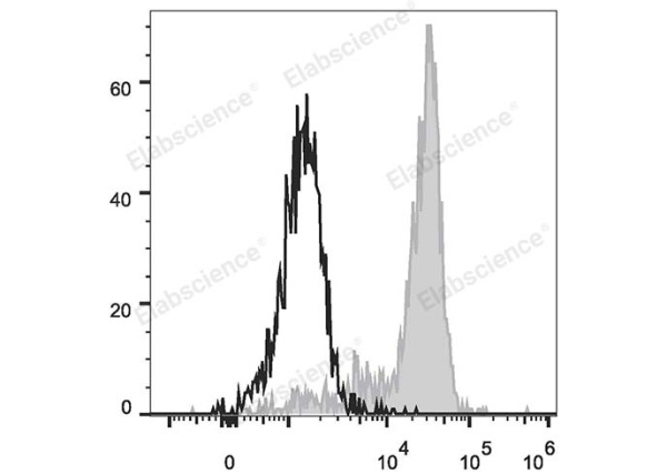 PerCP/Cyanine5.5 Anti-Human CD64 Antibody[10.1] (E-AB-F1082J)