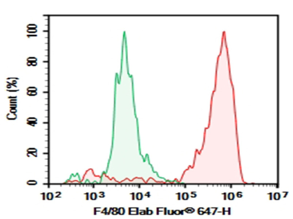 Purified Anti-Mouse F4/80 Antibody[CI:A3-1] (E-AB-F0995A)