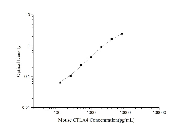 Mouse CTLA4(Cytotoxic T-Lymphocyte Associated Antigen 4) ELISA Kit (E-EL-M0398)