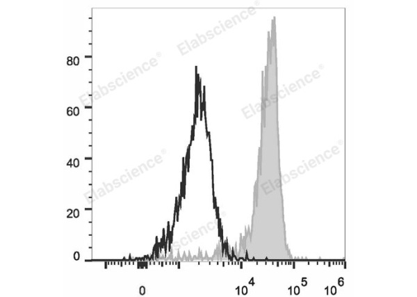 PE/Cyanine7 Anti-Human CD11b Antibody[ICRF44] (E-AB-F1146H)
