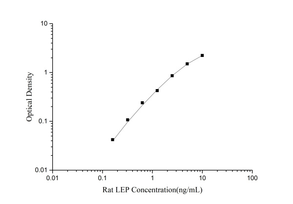 Rat LEP(Leptin) ELISA Kit (E-EL-R0582)