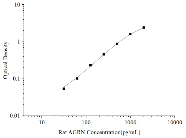 Uncoated Rat AGRN(Agrin) ELISA Kit (E-UNEL-R0031)