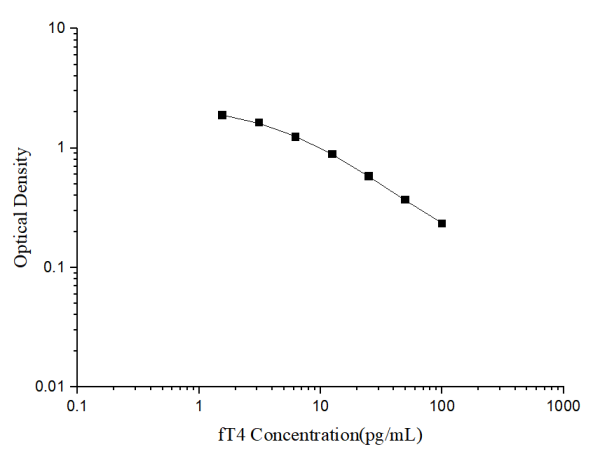 fT4(Free Thyroxine) ELISA Kit (E-EL-0122)