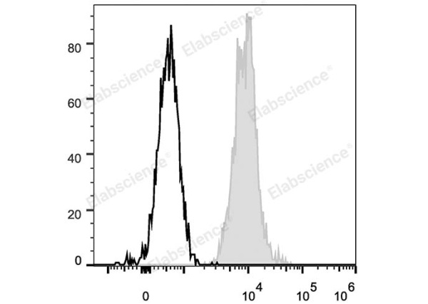 FITC Anti-Human CD147 Antibody[HIM6] (E-AB-F1056C)