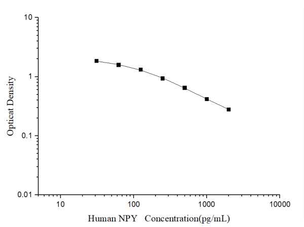 Human NPY(Neuropeptide Y) ELISA Kit (E-EL-H1893)