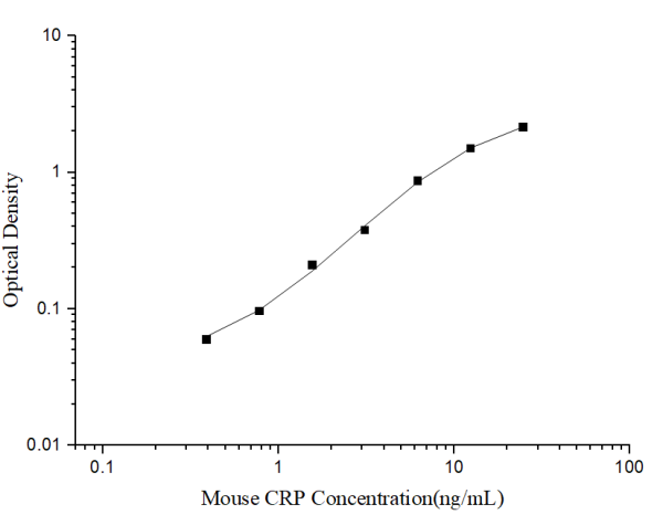 Mini Sample Mouse CRP (C-Reactive Protein) ELISA Kit (E-MSEL-M0059)
