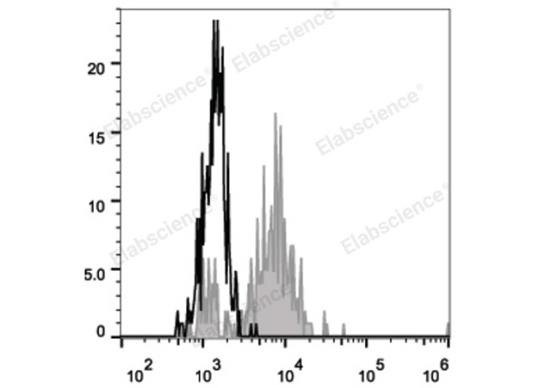 Elab Fluor® 488 Anti-Human CD83 Antibody[HB15e] (E-AB-F0993L)