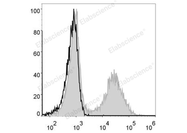 Elab Fluor® 488 Anti-Mouse MHC II (I-A/I-E) Antibody[M5/114] (E-AB-F0990UL)