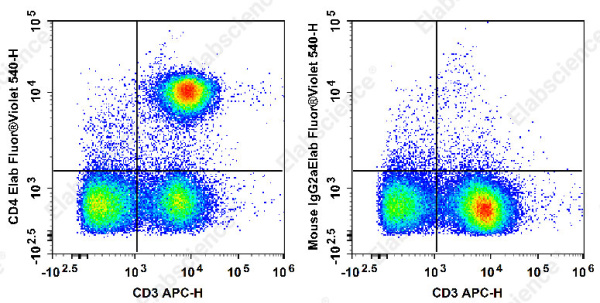 Elab Fluor® Violet 540 Anti-Rat CD4(domain 1) Antibody[OX-38] (E-AB-F1105UT3)