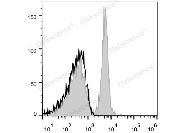 Elab Fluor® 647 Anti-Mouse CD40 Antibody[FGK4.5/FGK45] (E-AB-F1028M)