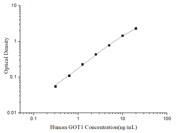 Uncoated Human GOT1 (Glutamate Oxaloacetate Transaminase 1) ELISA Kit (E-UNEL-H0239)