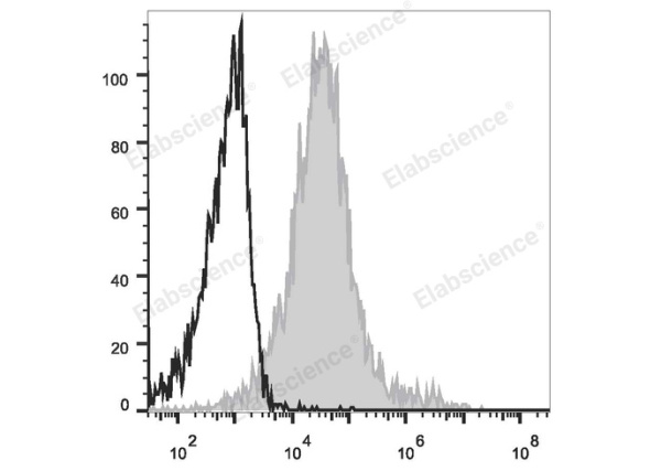 APC Anti-Human CD83 Antibody[HB15e] (E-AB-F0993E)
