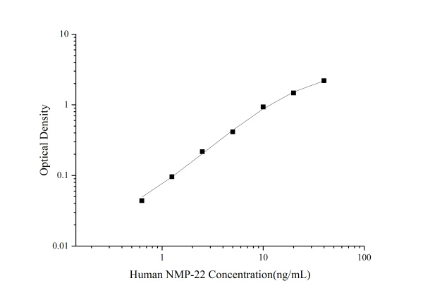 Uncoated Human NMP-22(Nuclear Matrix Protein 22) ELISA Kit (E-UNEL-H0053)