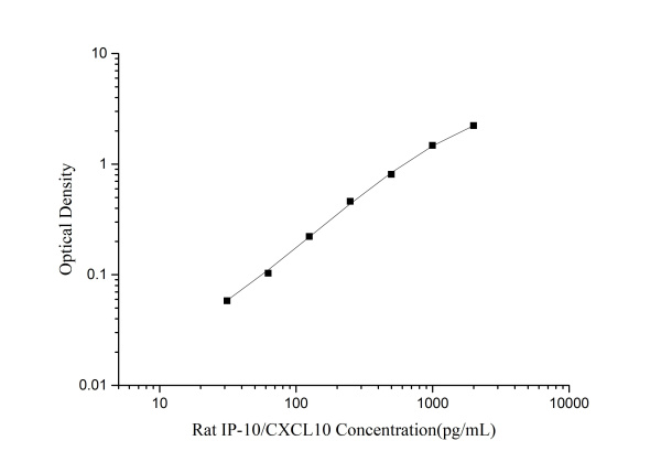 Rat IP-10/CXCL10(Interferon Gamma Induced Protein 10kDa) ELISA Kit (E-EL-R0546)