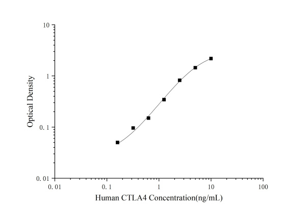 Human CTLA4(Cytotoxic T-Lymphocyte Associated Antigen 4) ELISA Kit (E-EL-H2069)