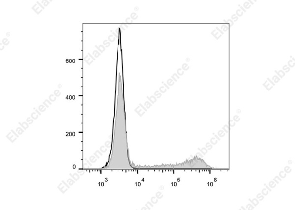 Elab Fluor® 700 Anti-Mouse IL-2 Antibody[JES6-5H4] (E-AB-F1201UM1)