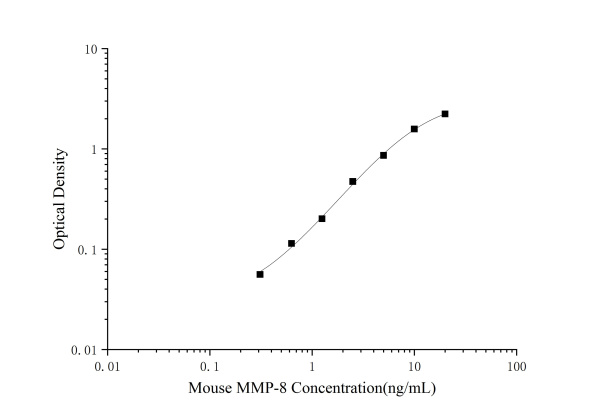 Mouse MMP-8(Matrix Metalloproteinase 8) ELISA Kit (E-EL-M0784)