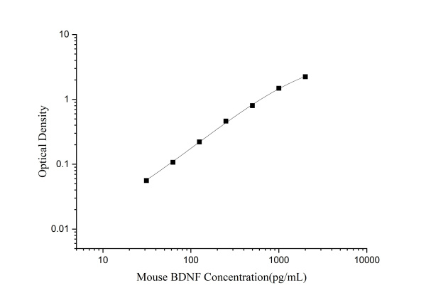Mouse BDNF(Brain Derived Neurotrophic Factor) ELISA Kit (E-EL-M0203)